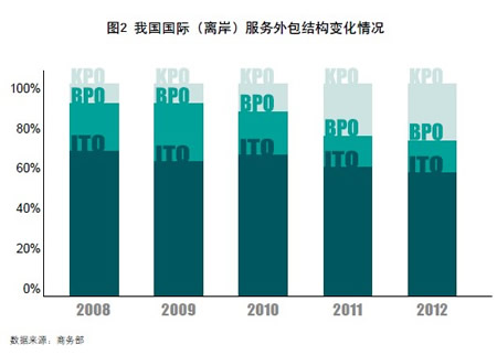 抓住机遇，推动服务外包产业再上新台阶